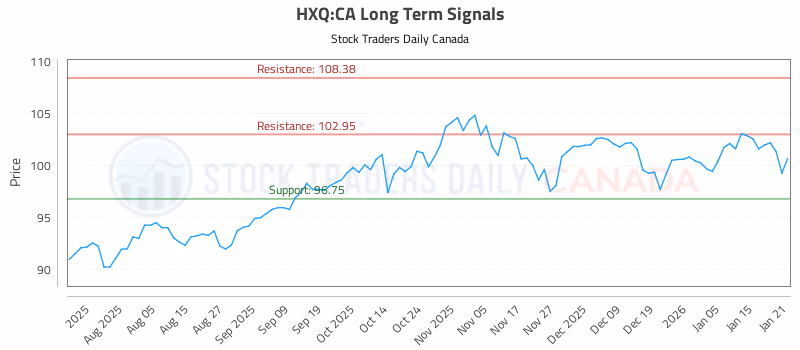 Stock Chart for HXQ:CA