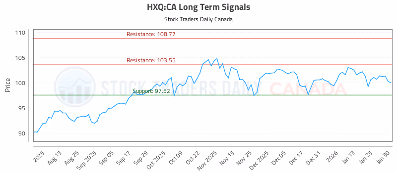 Stock Chart for HXQ:CA