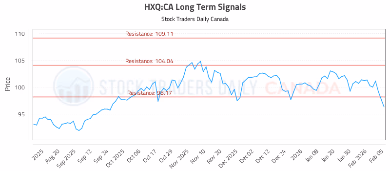 Stock Chart for HXQ:CA