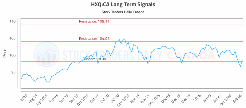 Stock Chart for HXQ:CA