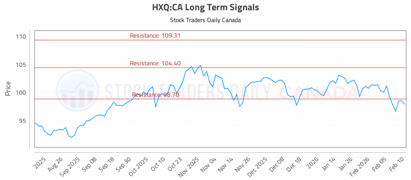 Stock Chart for HXQ:CA
