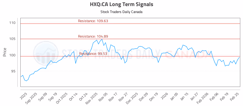 Stock Chart for HXQ:CA