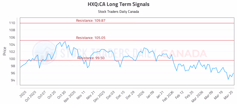 Stock Chart for HXQ:CA