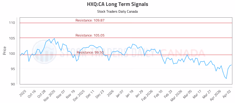 Stock Chart for HXQ:CA