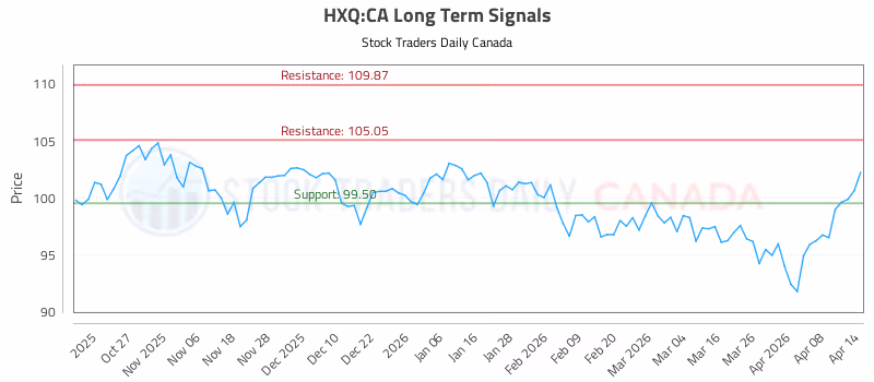 Stock Chart for HXQ:CA
