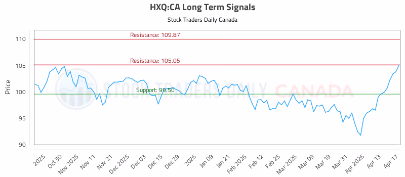 Stock Chart for HXQ:CA