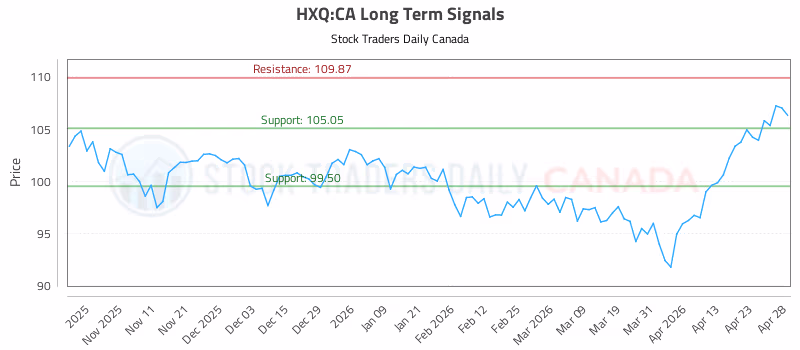 Stock Chart for HXQ:CA