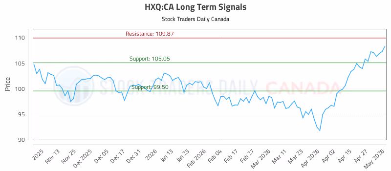 Stock Chart for HXQ:CA