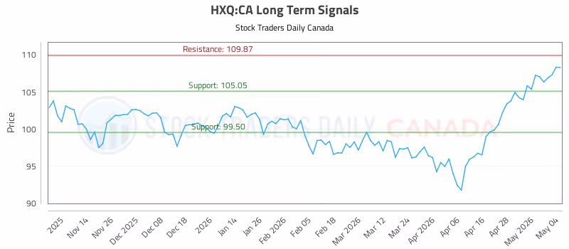 Stock Chart for HXQ:CA