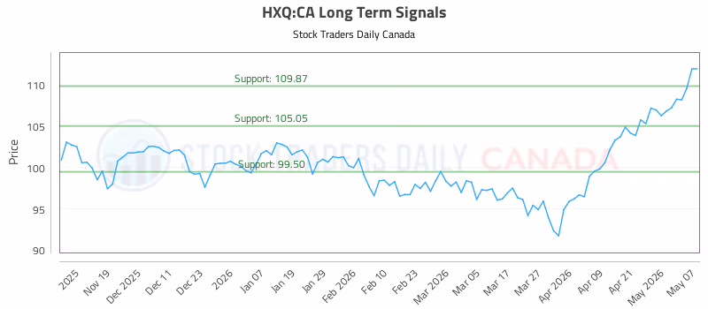 Stock Chart for HXQ:CA