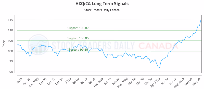 Stock Chart for HXQ:CA