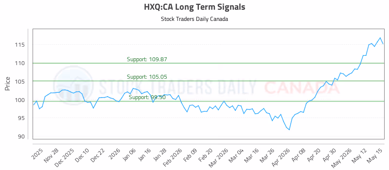 Stock Chart for HXQ:CA