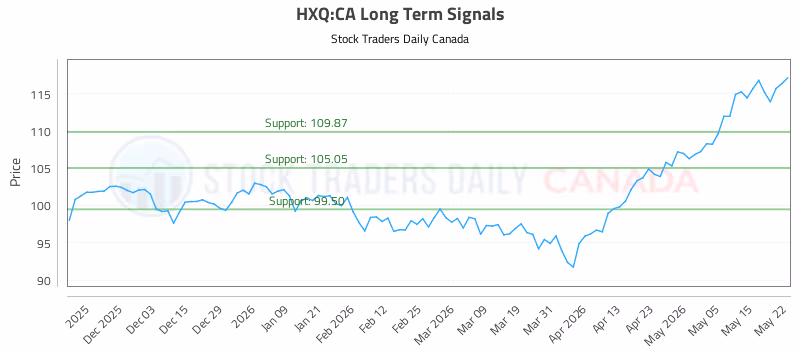 Stock Chart for HXQ:CA