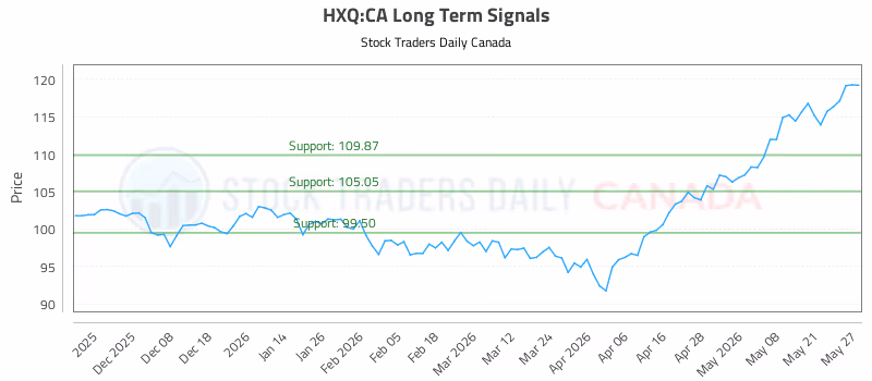 Stock Chart for HXQ:CA
