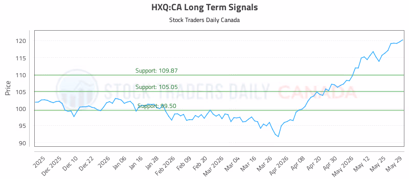Stock Chart for HXQ:CA