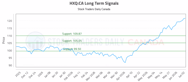 Stock Chart for HXQ:CA