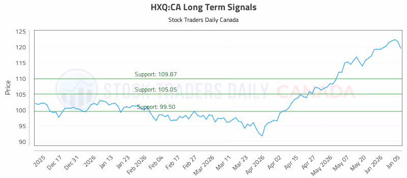 Stock Chart for HXQ:CA