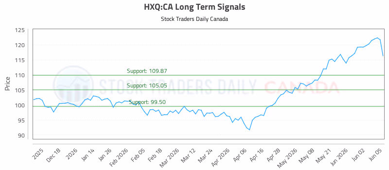 Stock Chart for HXQ:CA