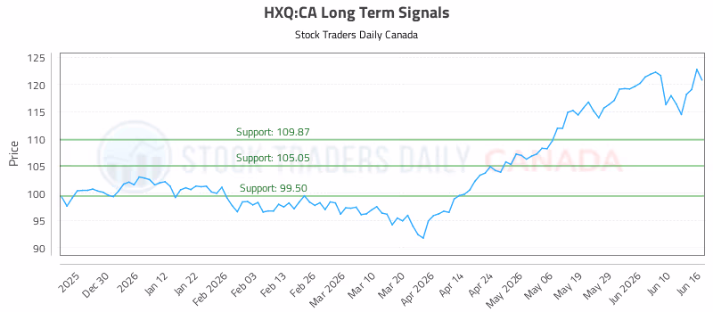 Stock Chart for HXQ:CA
