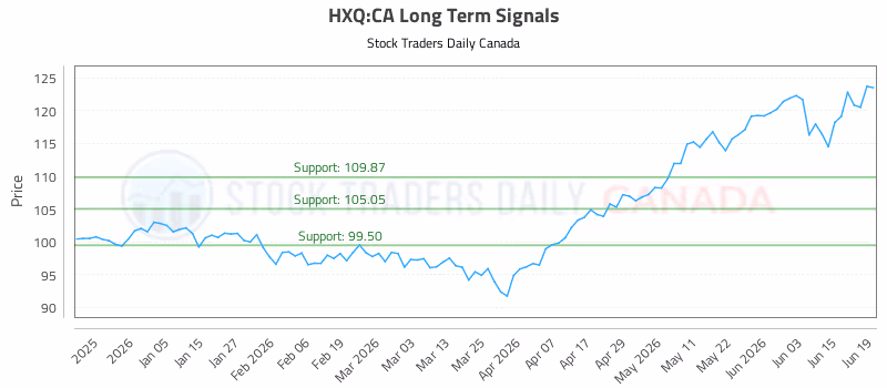 Stock Chart for HXQ:CA