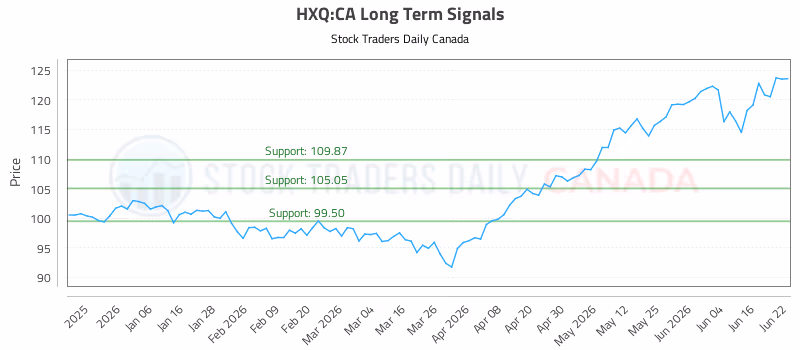 Stock Chart for HXQ:CA