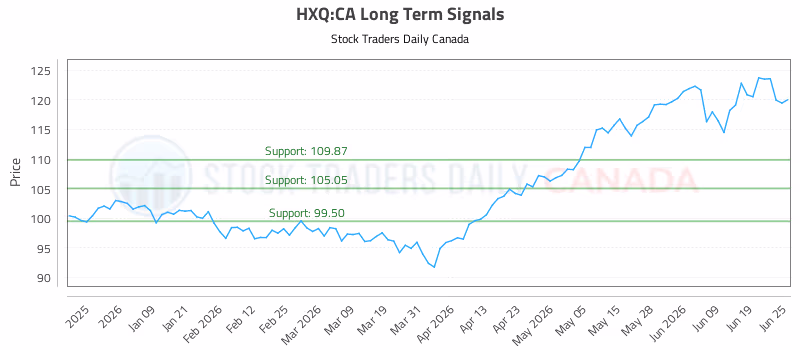 Stock Chart for HXQ:CA