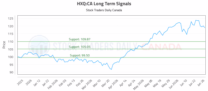 Stock Chart for HXQ:CA