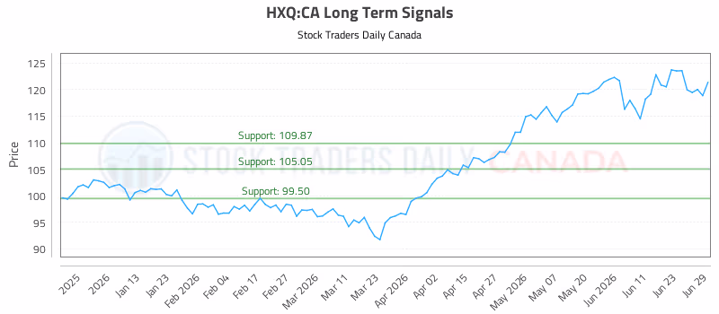 Stock Chart for HXQ:CA