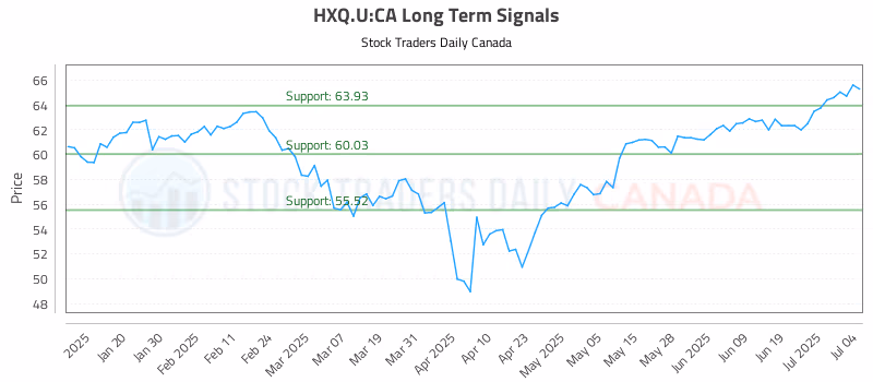 Stock Chart for HXQ.U:CA