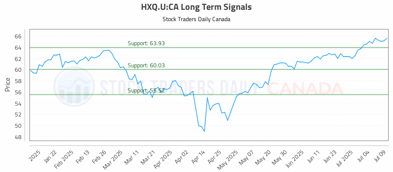 Stock Chart for HXQ.U:CA