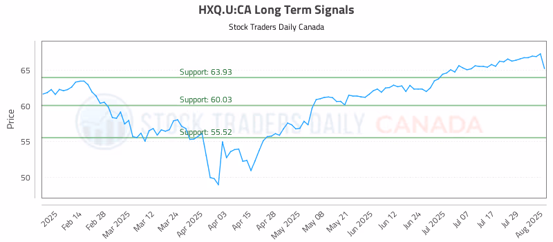 Stock Chart for HXQ.U:CA