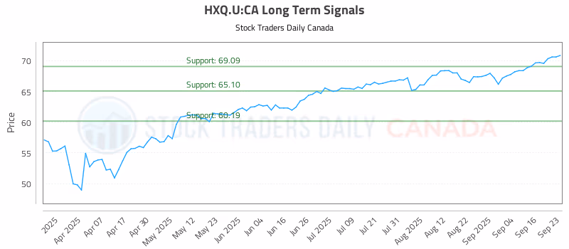 Stock Chart for HXQ.U:CA