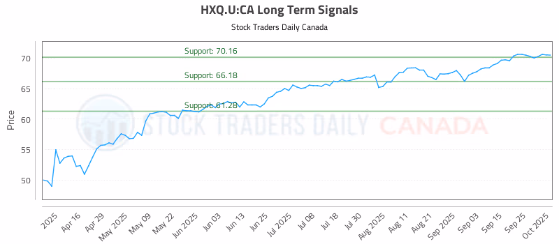 Stock Chart for HXQ.U:CA