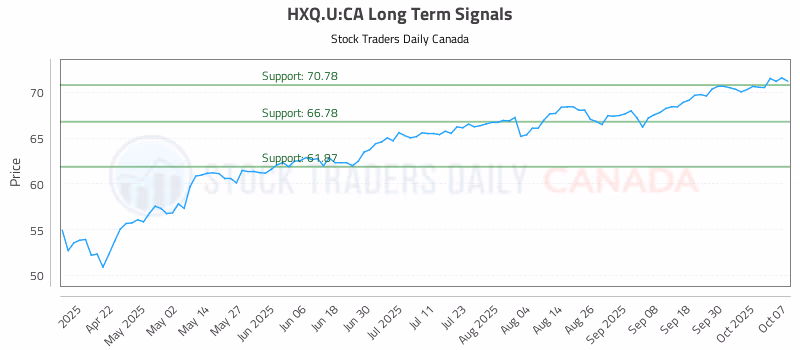 Stock Chart for HXQ.U:CA