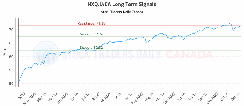 Stock Chart for HXQ.U:CA