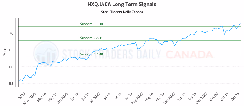 Stock Chart for HXQ.U:CA