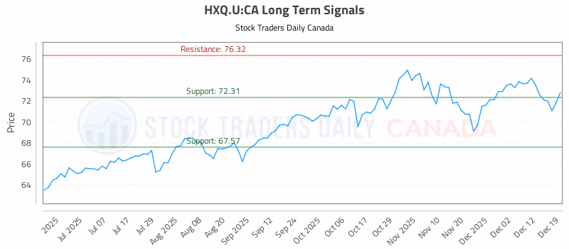 Stock Chart for HXQ.U:CA
