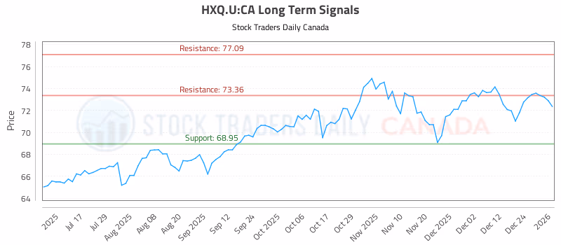Stock Chart for HXQ.U:CA