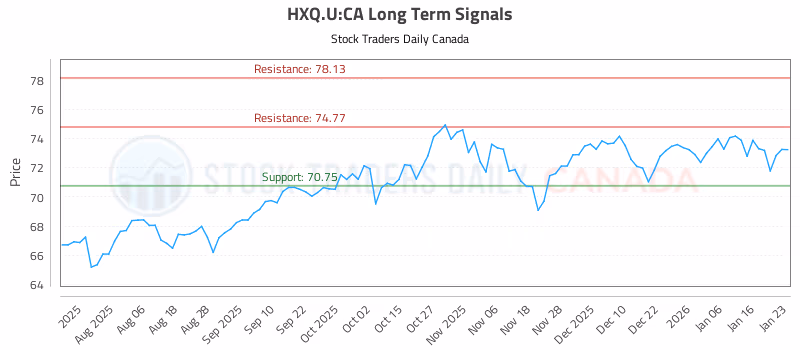 Stock Chart for HXQ.U:CA