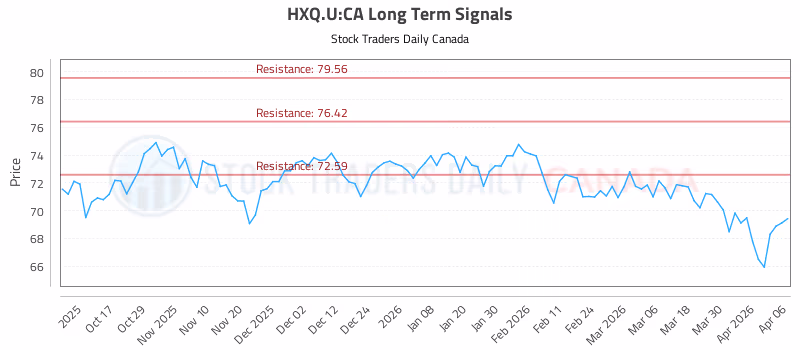 Stock Chart for HXQ.U:CA