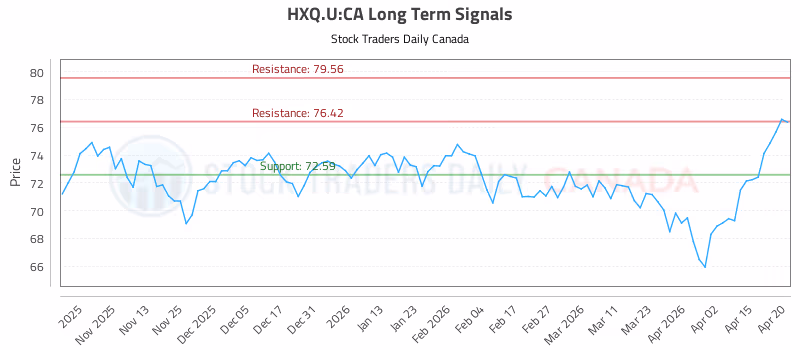 Stock Chart for HXQ.U:CA