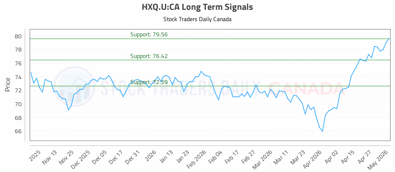 Stock Chart for HXQ.U:CA