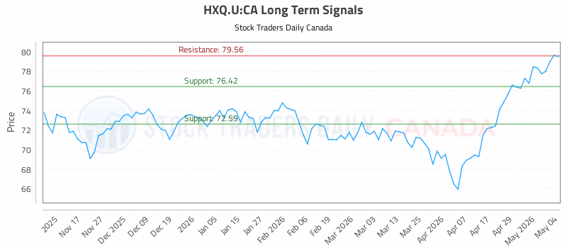 Stock Chart for HXQ.U:CA