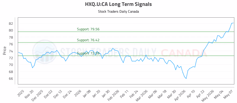 Stock Chart for HXQ.U:CA