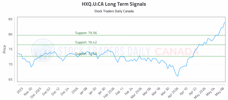 Stock Chart for HXQ.U:CA