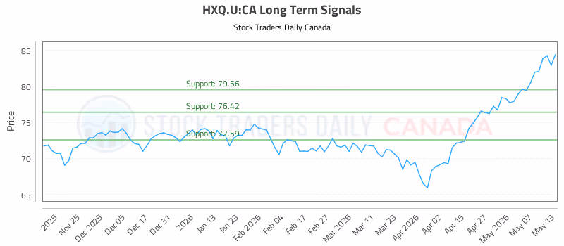 Stock Chart for HXQ.U:CA