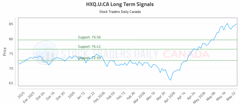 Stock Chart for HXQ.U:CA