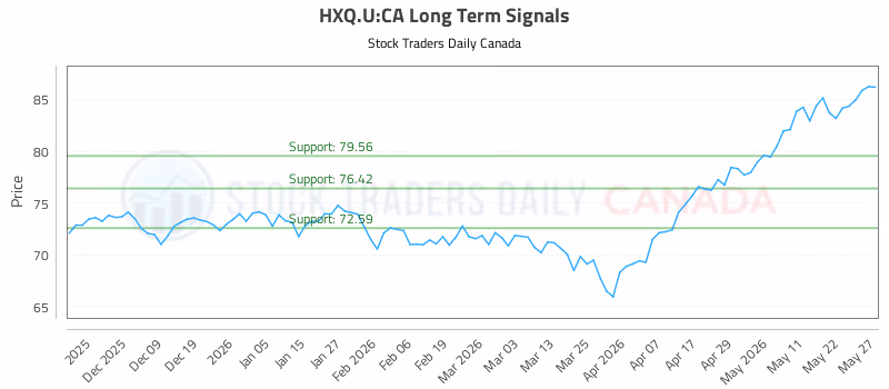 Stock Chart for HXQ.U:CA