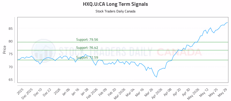 Stock Chart for HXQ.U:CA