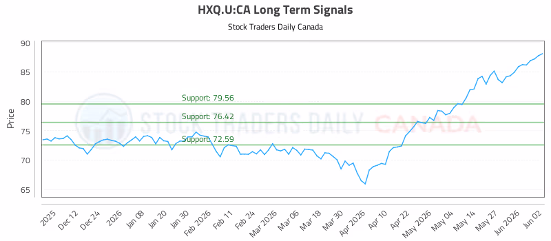 Stock Chart for HXQ.U:CA
